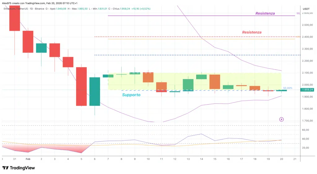 Ethereum (ETH) - daily 20 gennaio 2026
