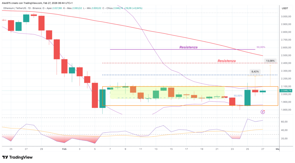 Ethereum (ETH) - weekly 27 febbraio 2026
