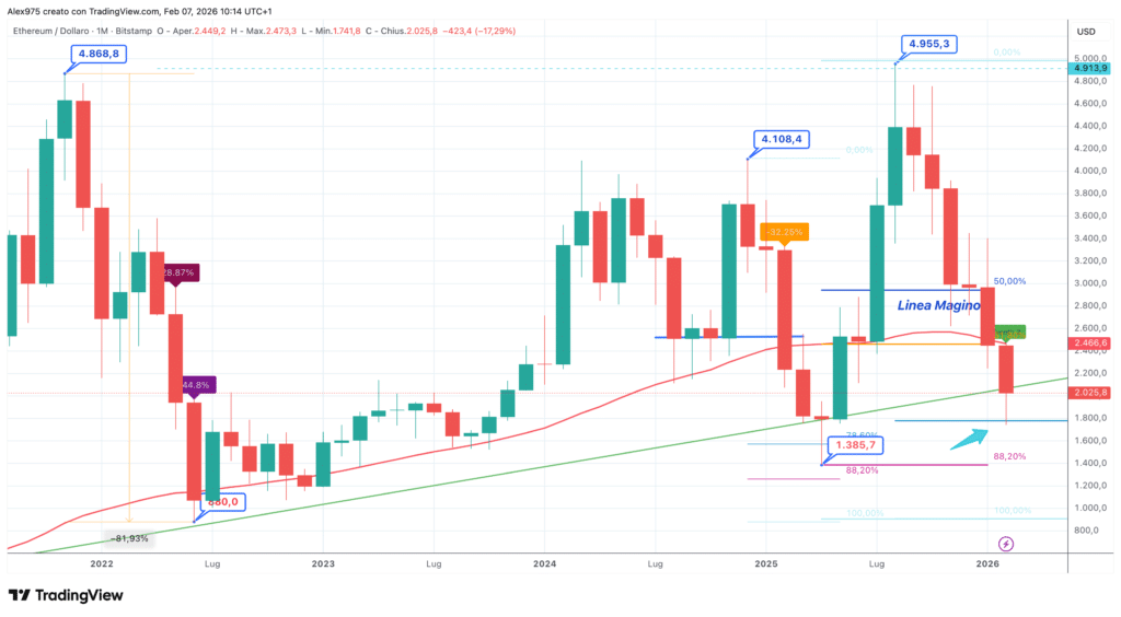 Ethereum (ETH) - monthly febbraio 2026