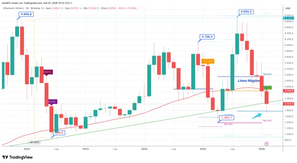 Ethereum (ETH) - monthly febbraio 2026