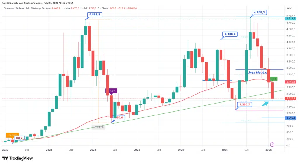 Etgereum (ETH) - monthly febbraio 2026