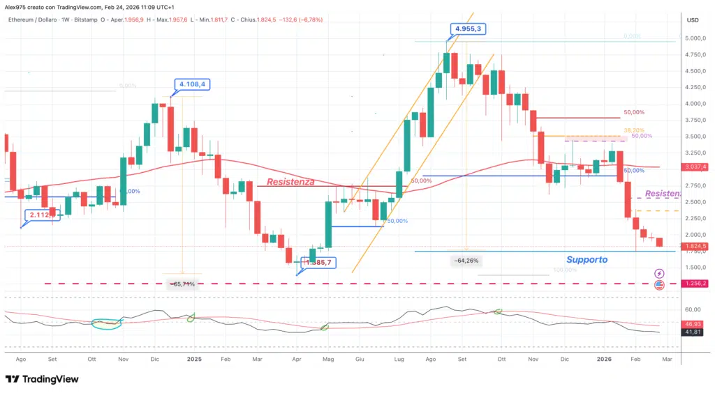 Etgereum (ETH) - weekly 24 febbraio 2026