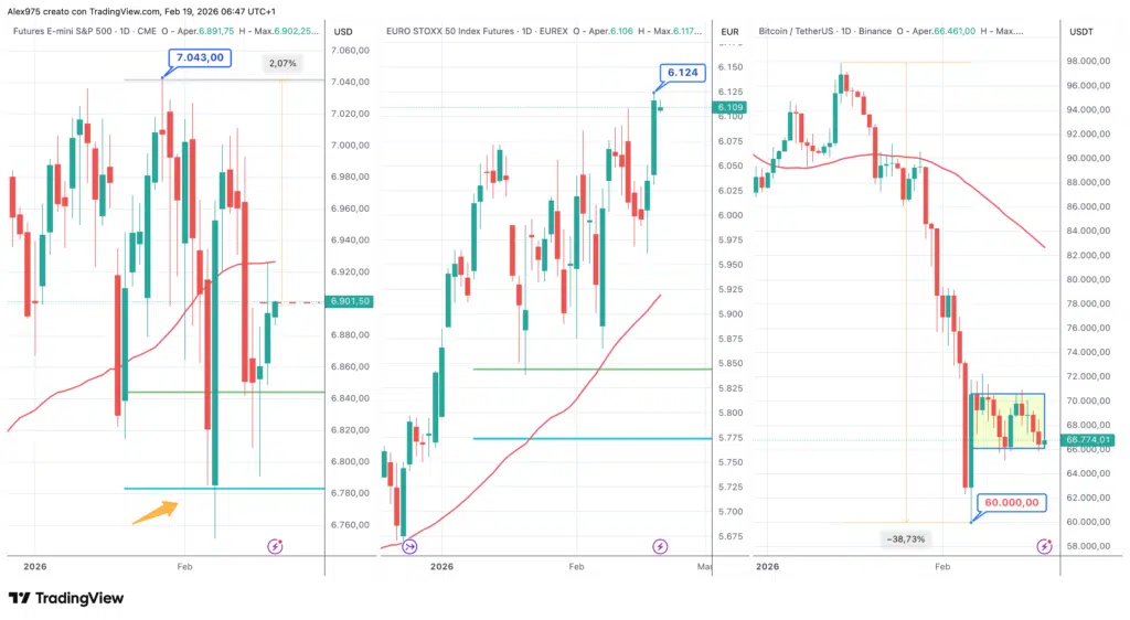 S&P 500 - EuroStoxx - Bitcoin