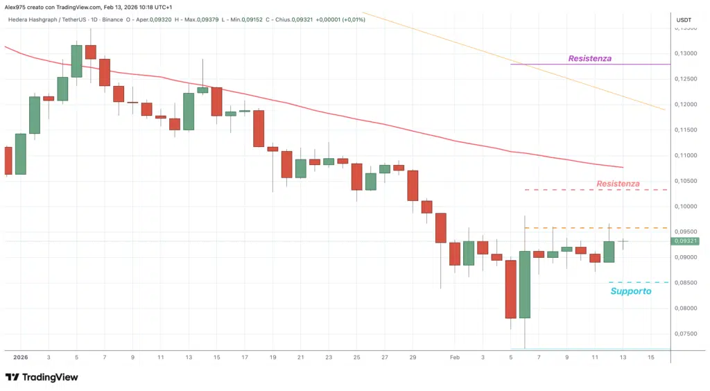 Hedera (HBAR) - daily 13 febbriao 2026