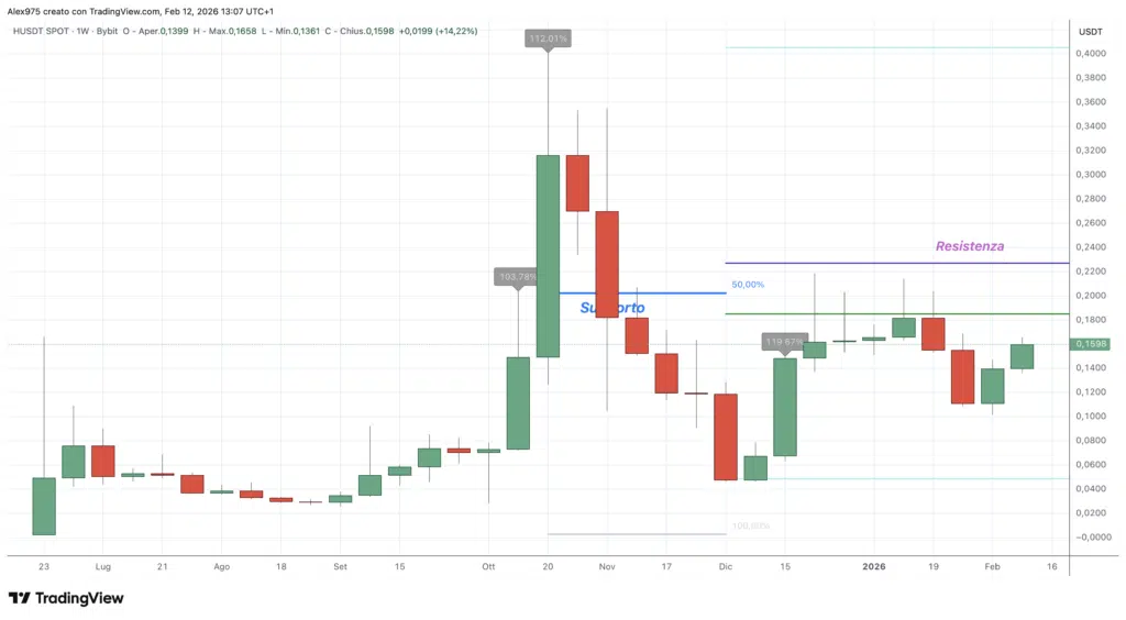 Humanity Protocol (H) - weekly 12 febbraio 2026