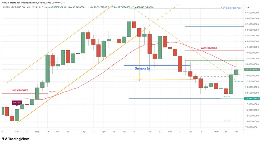 Hyperliquid (HYPE) - daily 06 febbraio 2026
