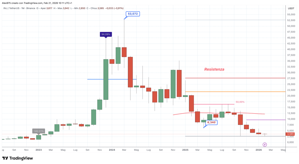 Injective (INJ) - monthly febbraio 2026