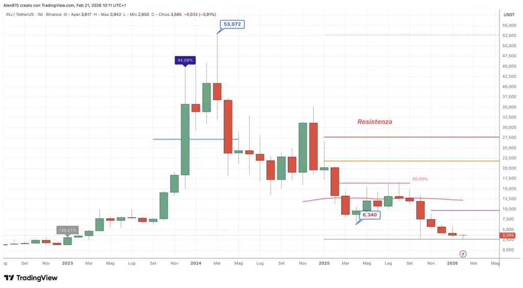 Injective (INJ) - monthly febbraio 2026