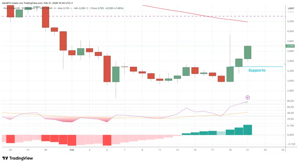 Injective (INJ) - daily 21 febbraio 2026