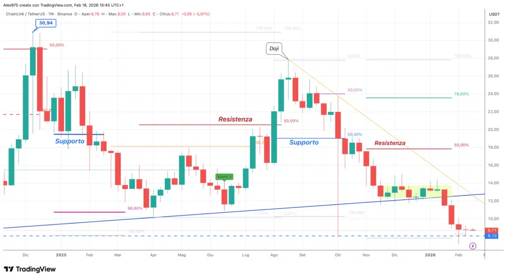 ChainLink (LINK) - weekly 18 febbraio 2026