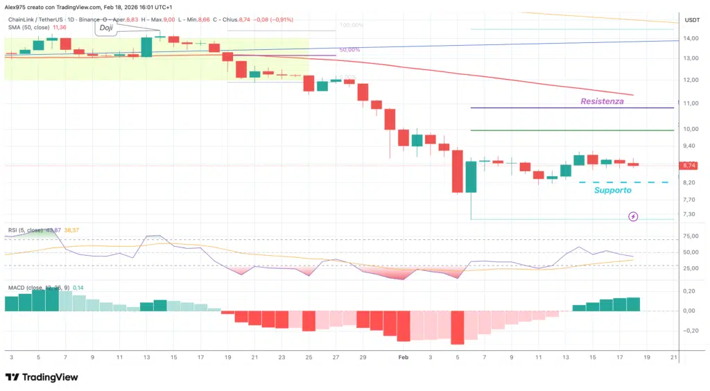 ChainLink (LINK) - daily 18 febbraio 2026