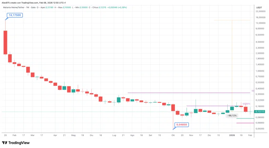 Melania (MELANIA) - weekly 06 Febbraio 2026