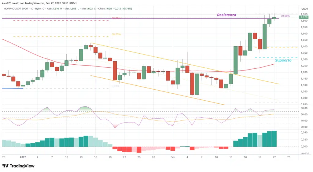 Morpho (MORPHO), - daily 21 febbraio 2026