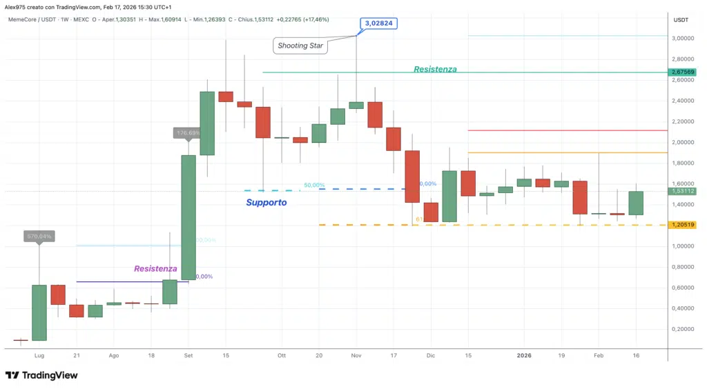 MemeCore (M) - weekly 17 febbraio 2026