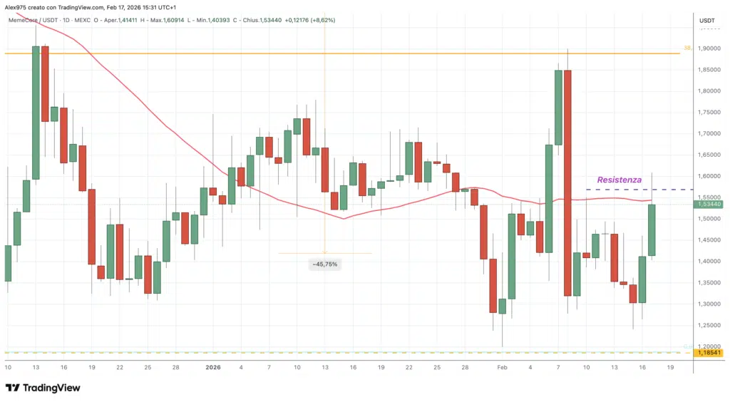 MemeCore (M) - daily 17 febbraio 2026