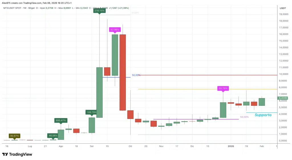 MYX Finanhe (MYX) - weekly 06 febbraio 2026