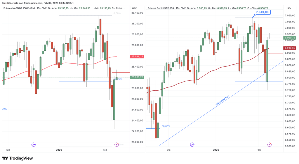 S&P 500 - NASDAQ 100