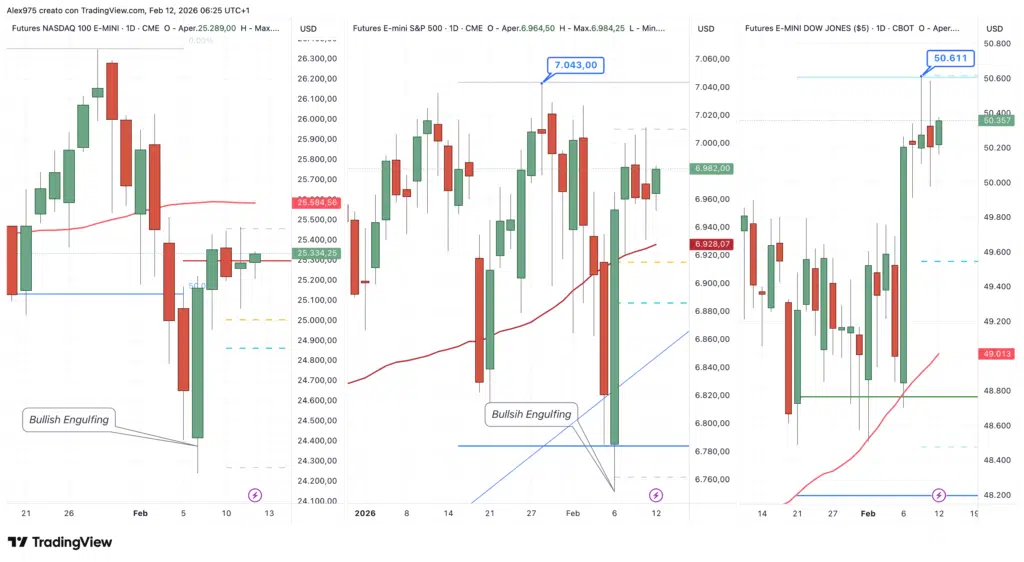 Nasdaq - S&P 500 - Dow Jones