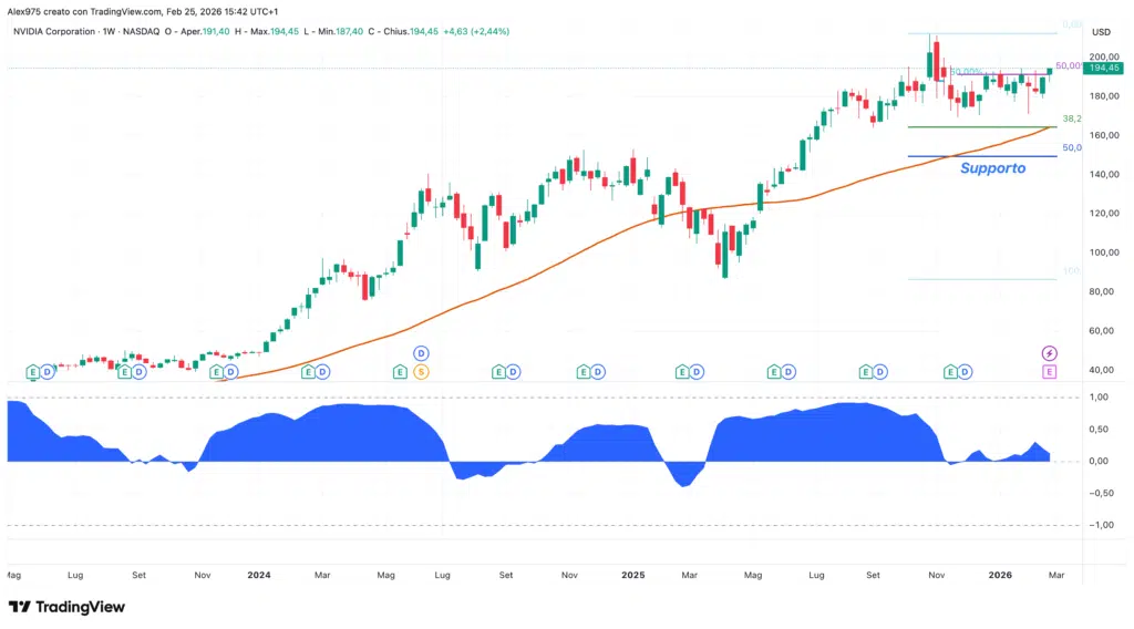 Nvidia (NVDA) - grafico weekly 25 febbraio 2025
