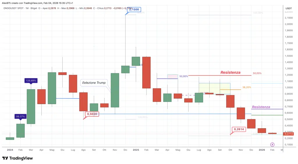 Ondo (ONDO) - monthly febbraio 2026