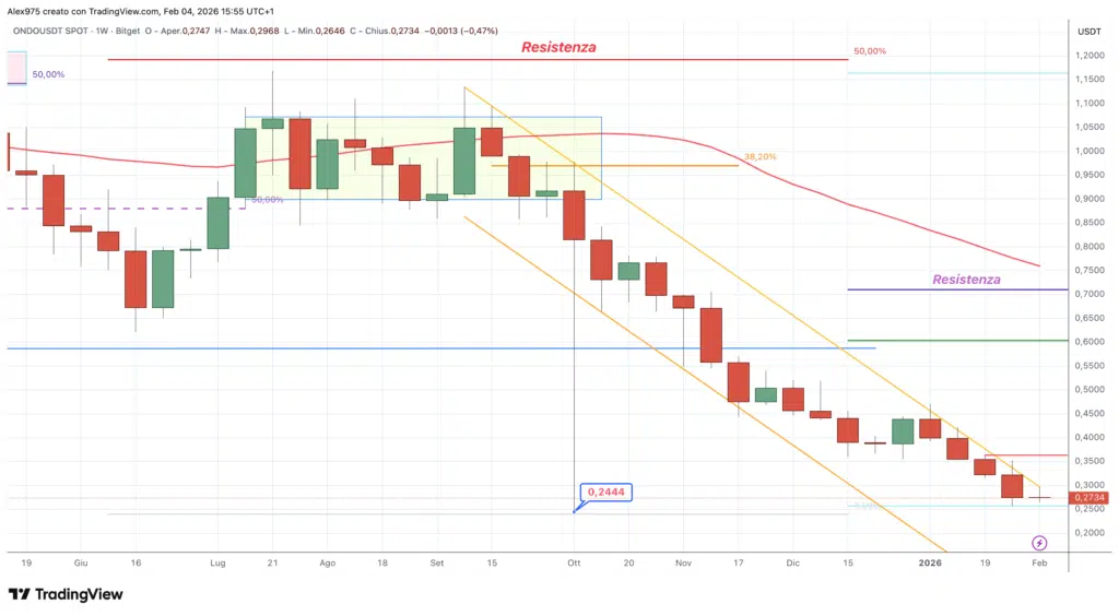 Ondo (ONDO) - weekly 04 febbraio 2026