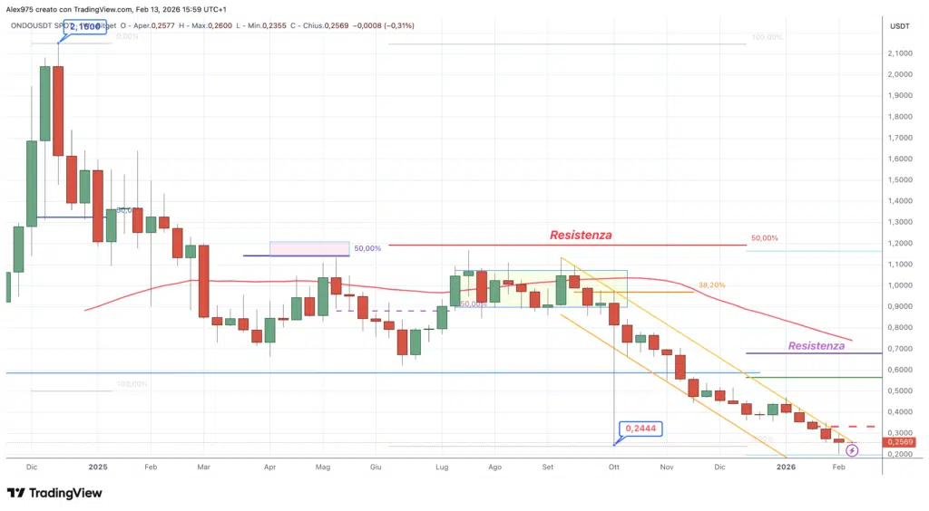 Ondo (ONDO) - weekly 13 febbraio 2026
