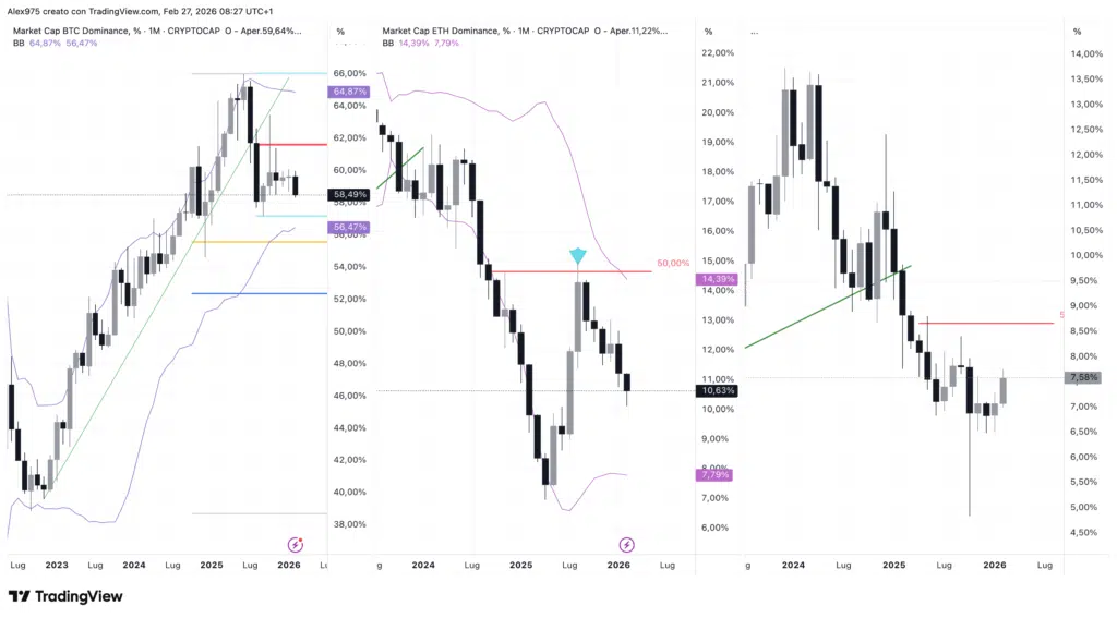 Bitcoin - Ethereum - Others Dominance