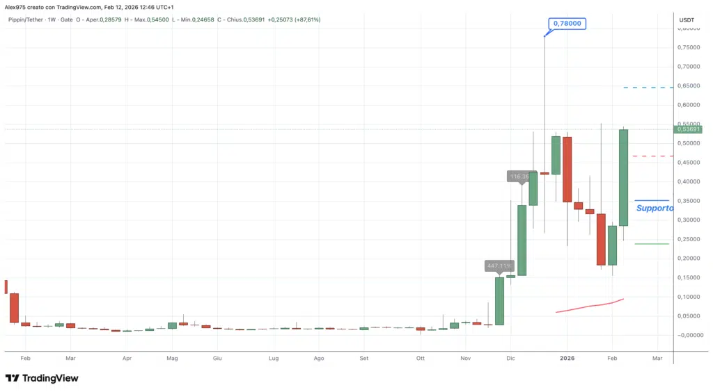 Pippin (PIPPIN) - weekly 12 febbraio 2026