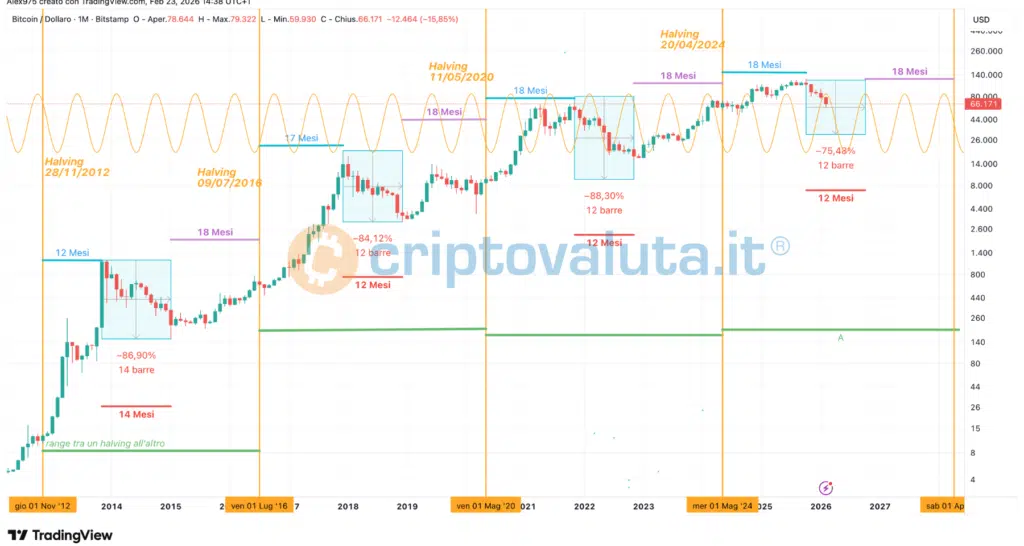 Bitcoin (BTC) halving e cicli temporali