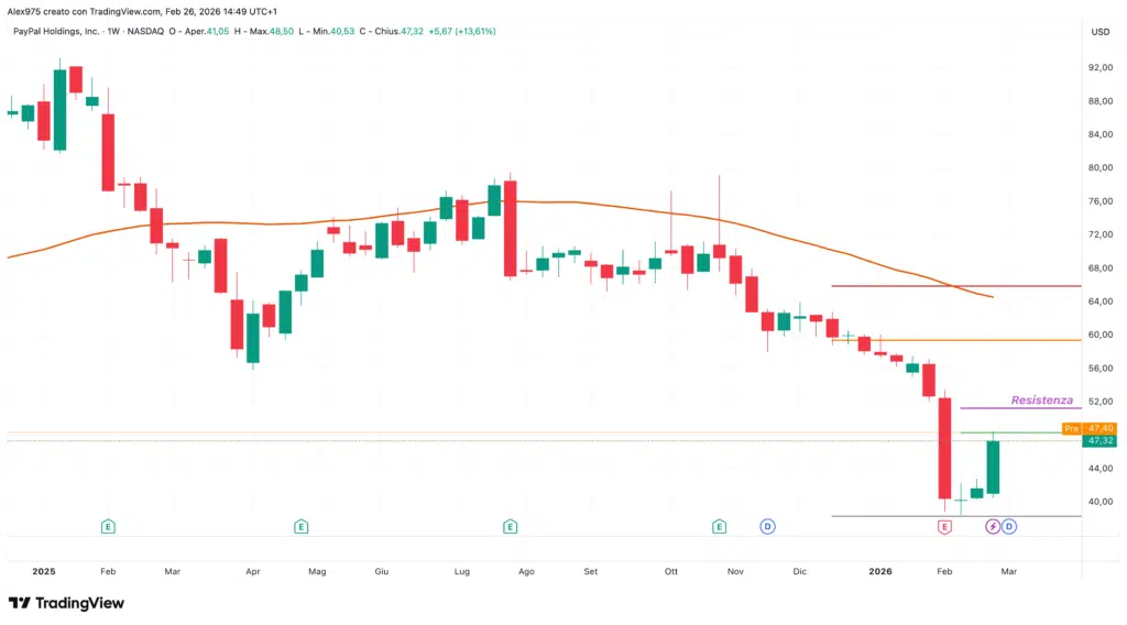 PayPal (PYPL) - weekly 26 febbraio 2026