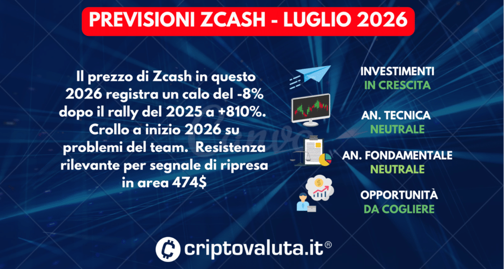 SCHEDA SINTESI PREVISIONI ZCASH LUGLIO 2026
