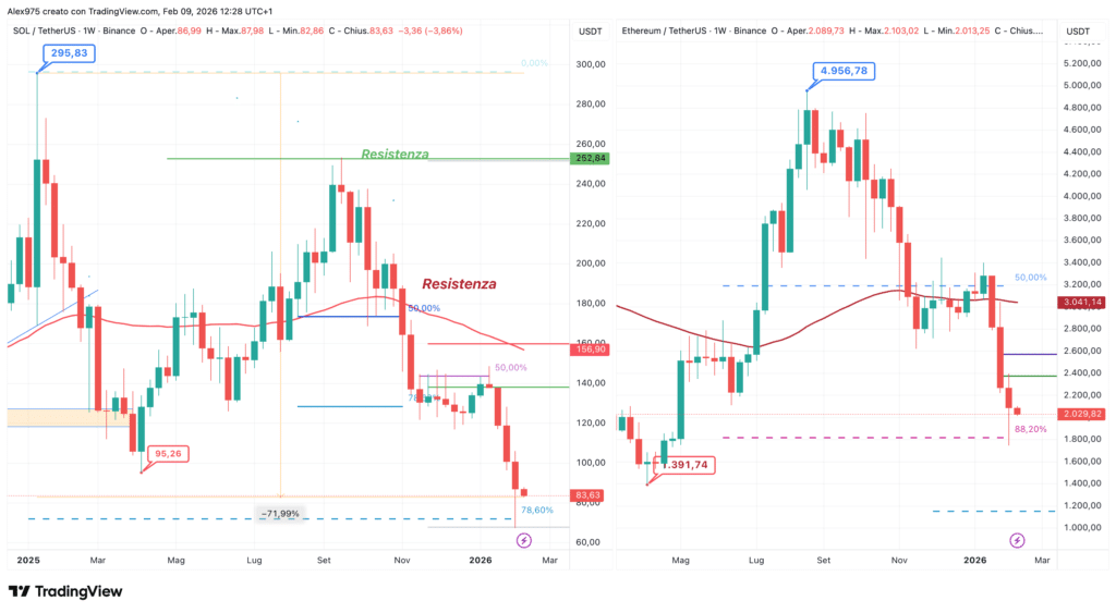 Solana vs Ethereum - grafico weekly 09 febbraio 2026
