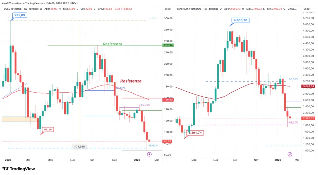 Solana vs Ethereum - grafico weekly 09 febbraio 2026