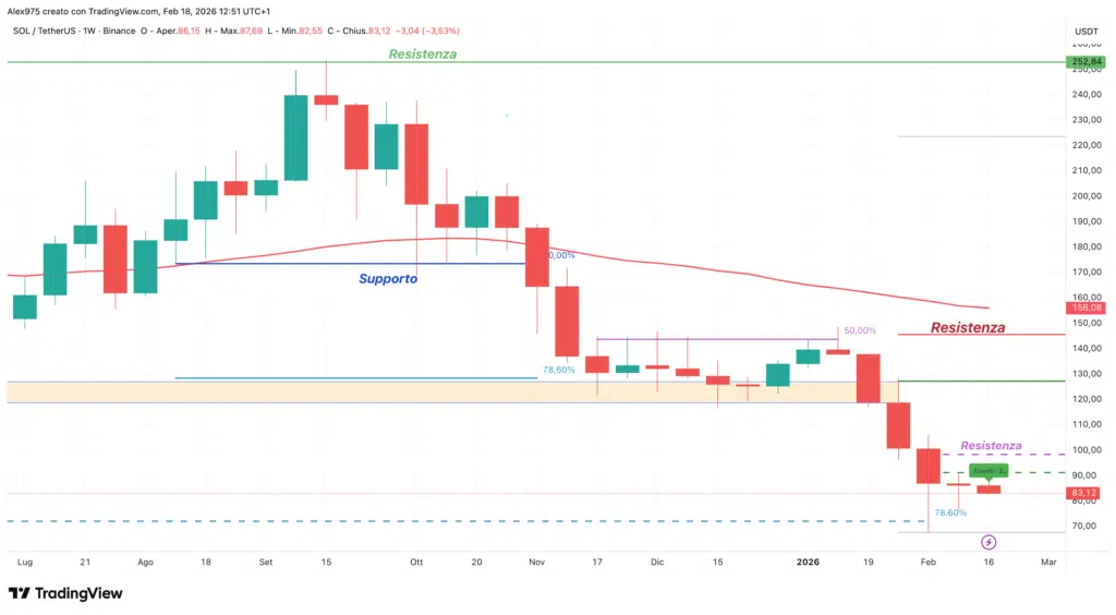 Solana (SOL) - weeky 18 febbraio 2026