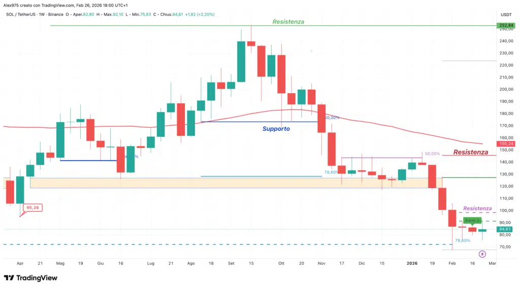 Solana (SOL) - weekly 26 febbraio 2026
