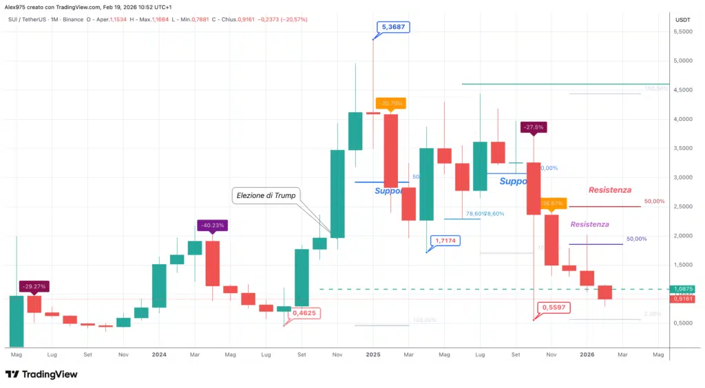 Sui (SUI) - mointhly Febbraio 2026