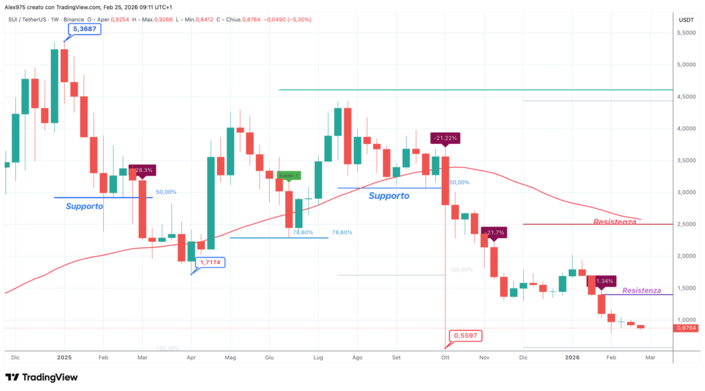 Sui (SUI) - weekly 25 febbraio 2026