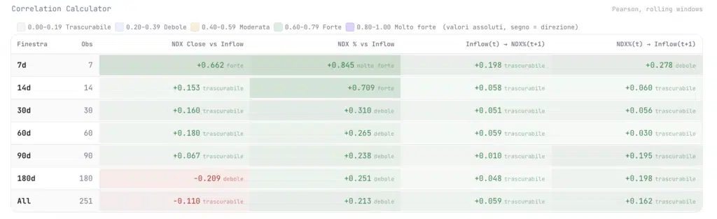 Correlazione Nasdaq ETF
