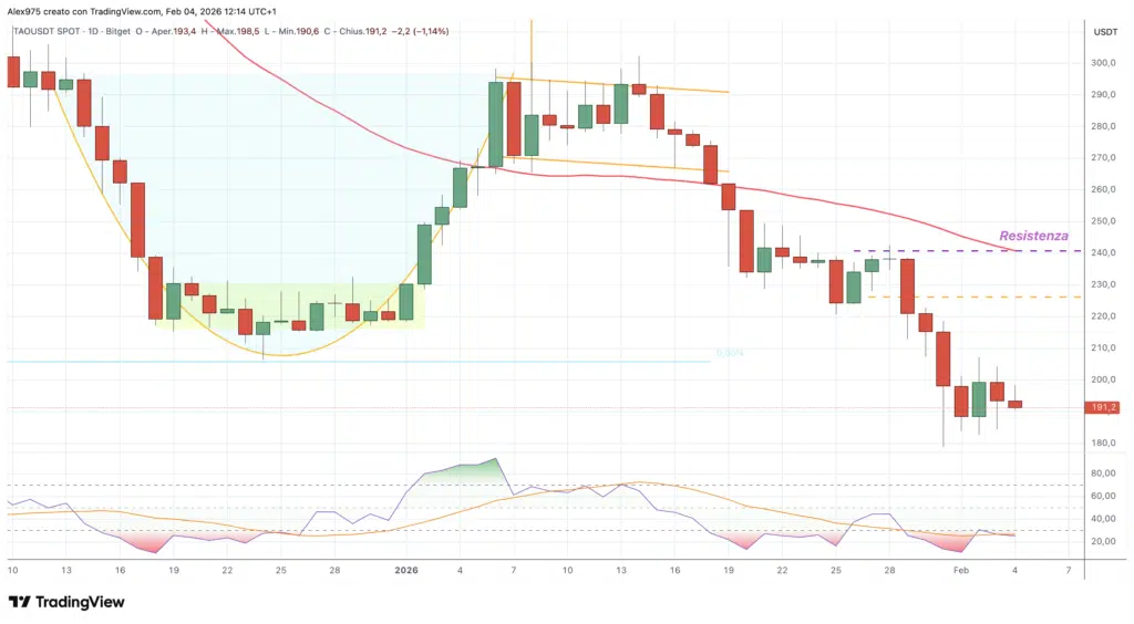 Bittensor (TAO) - weekly 04 febbraio 2026