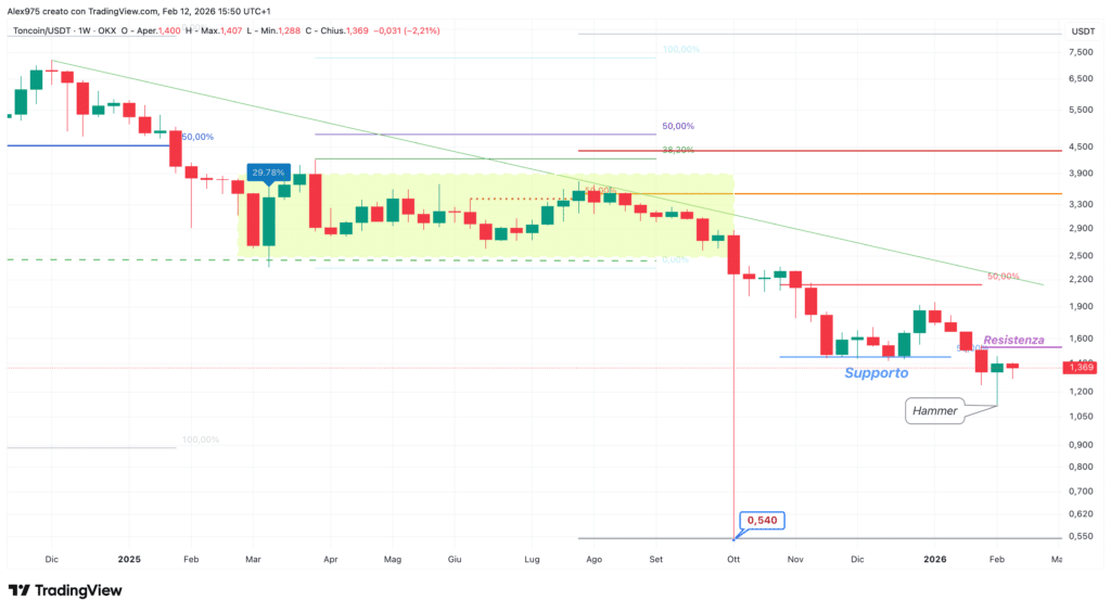 Toncoin (TON) - weekly 12 febbraio 2206