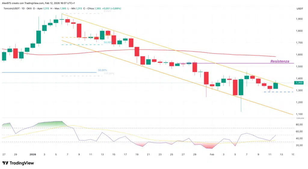 Toncoin (TON) - daily 12 febbraio 2026