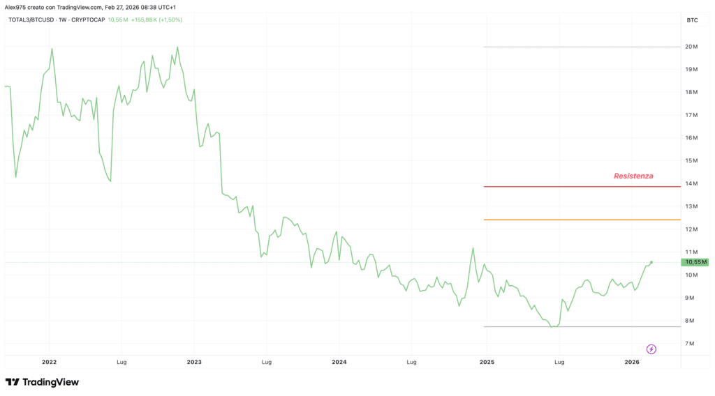 Ratio TOTAL3/BTC