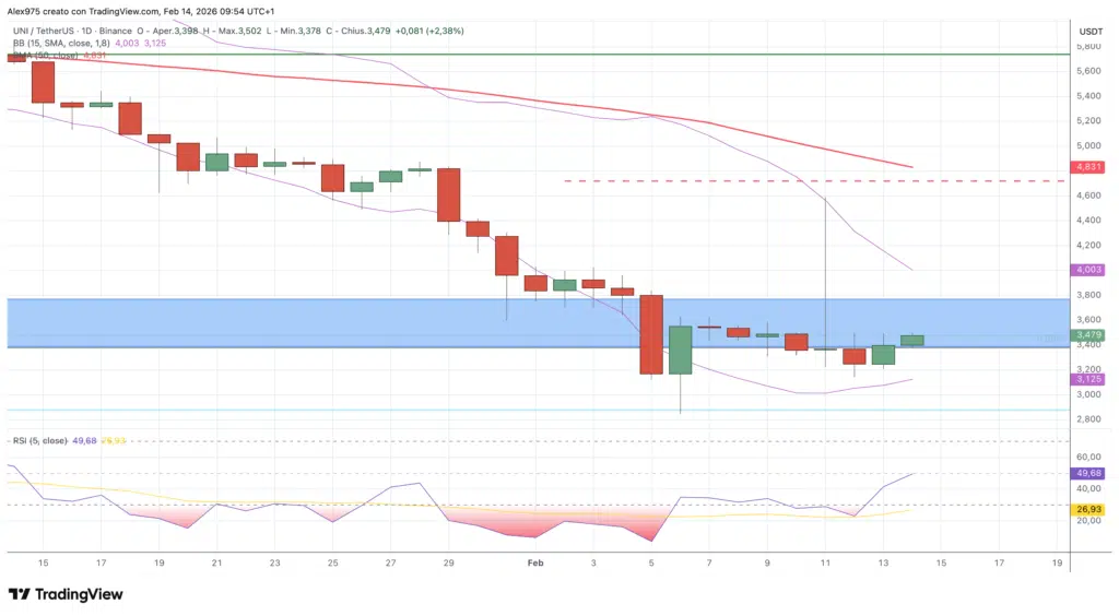 Uniswap (UNI) - daily 14 febbraio 2026