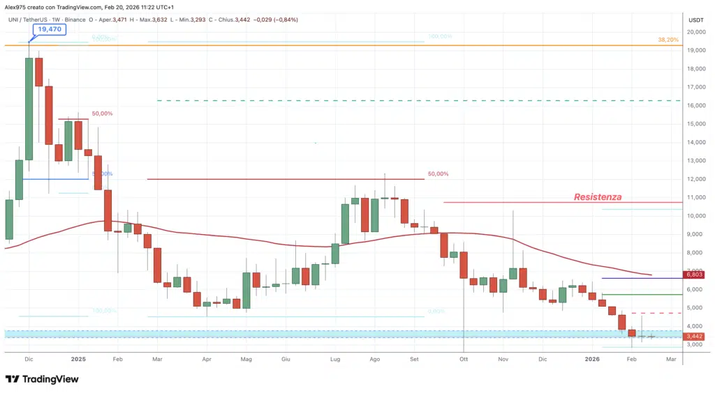 Uniswap (UNI) - 20 febbraio 2026