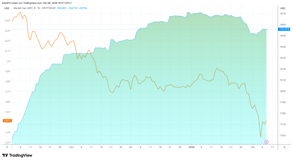 Market cap USDT e Bitcoin