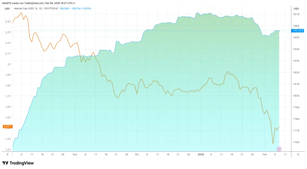 Market cap USDT e Bitcoin