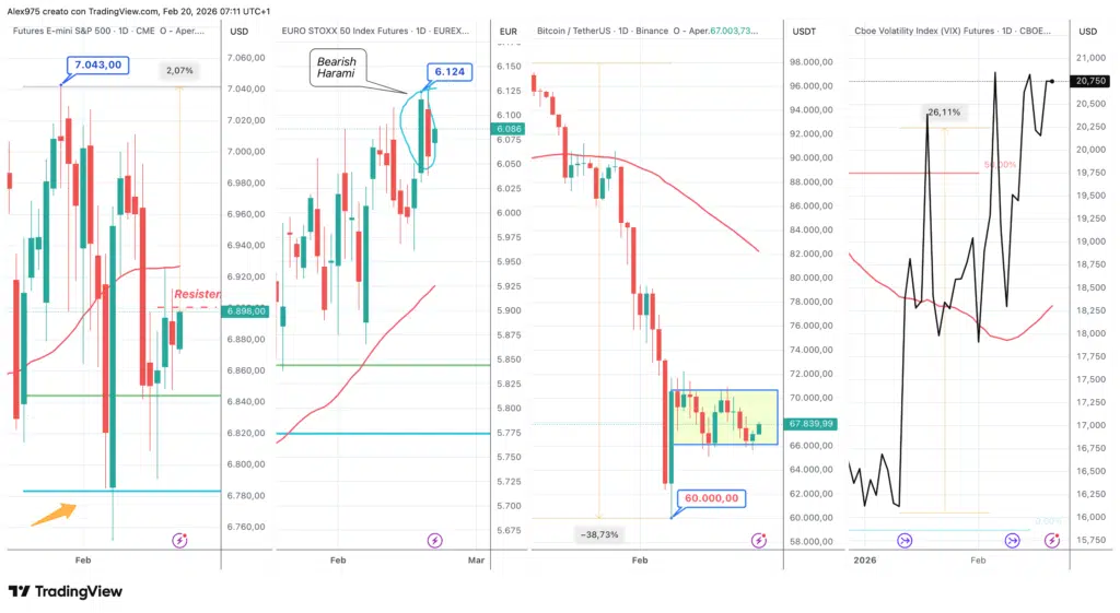 S&P 500 - Stoxx - Bitcoin - VIX