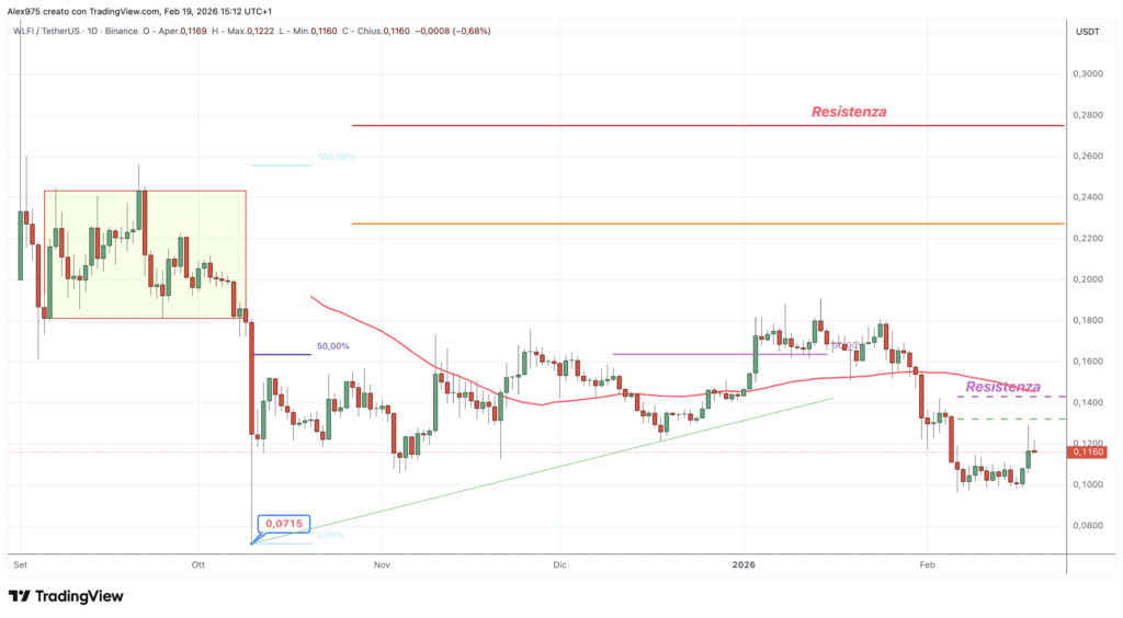World Liberty Financial (WLFI). - daily 19 febbraio 2026