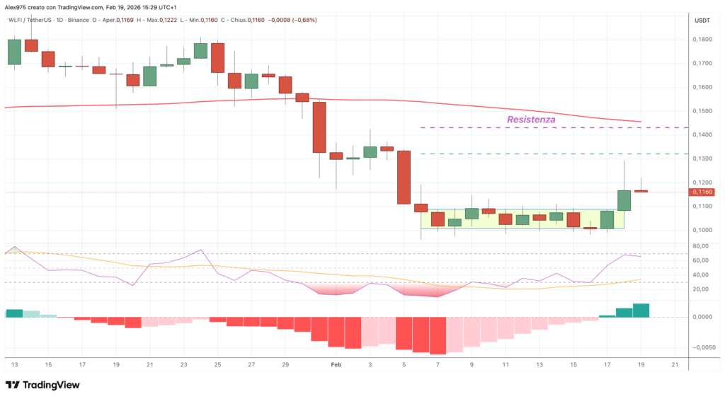 World Liberty Financial (WLFI). - daily 19 febbraio 2026