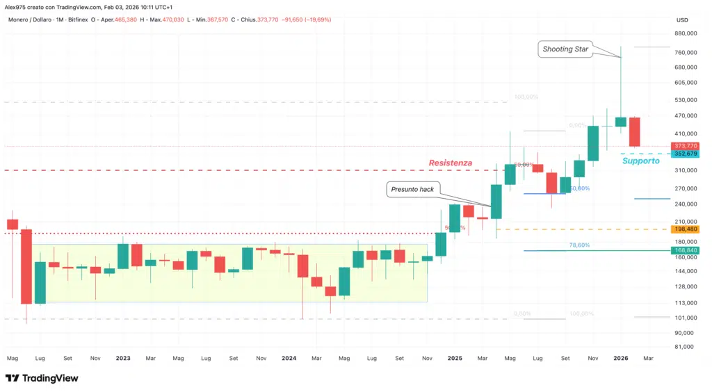 Monero (XMR) - monthly febbraio 2026